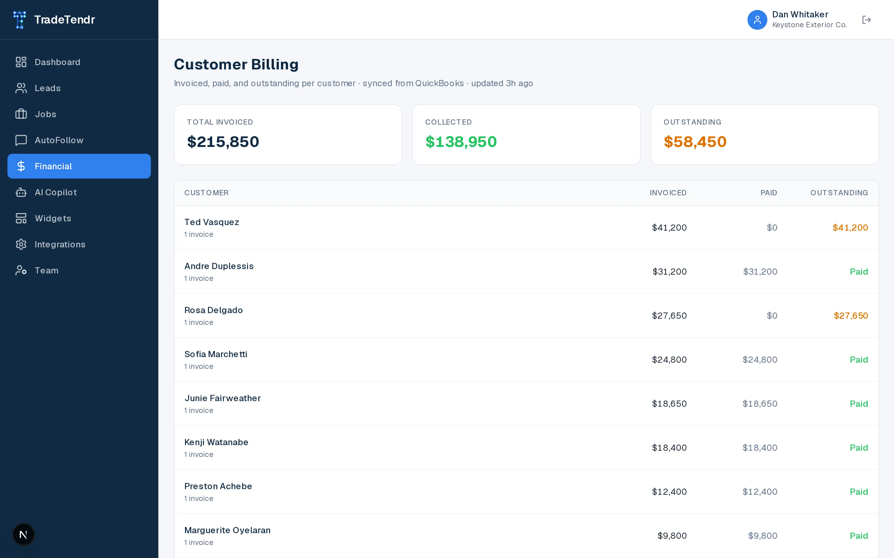 Customer billing table showing invoiced, paid, and outstanding amounts per customer
